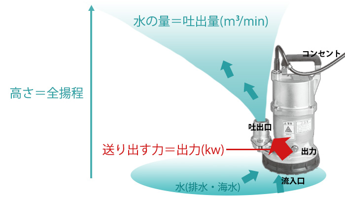 ポンプの仕組みの図解画像